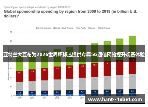 亚特兰大宣布为2026世界杯球迷提供专属5G通信网络提升观赛体验 亚特兰大宣布为2026世界杯球迷提供专属5G通信网络提升观赛体验